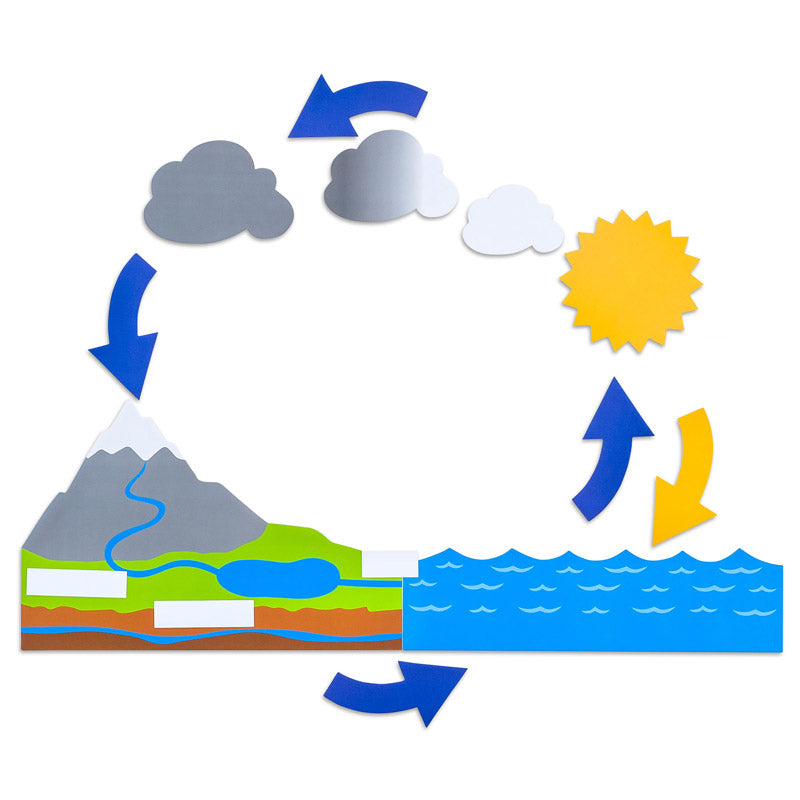 Ciclo da água magnético